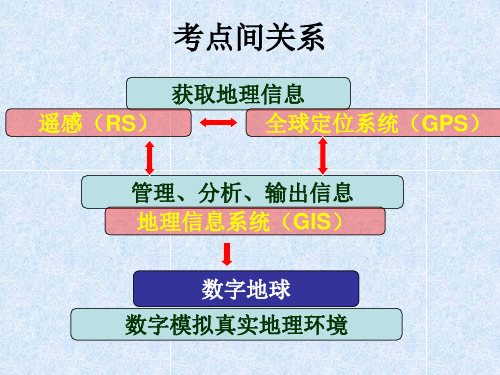 最新地理信息技术精品课件