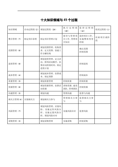 PMP十大知识领域与49个过组划分