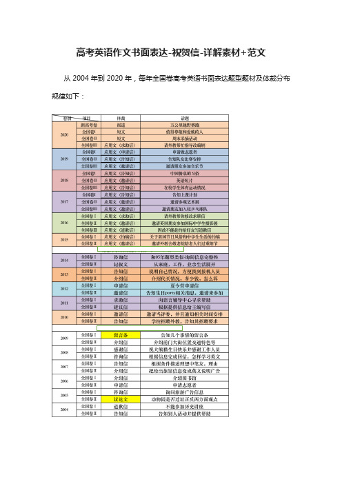 [荐]高考英语作文书面表达-祝贺信-详解素材+范文