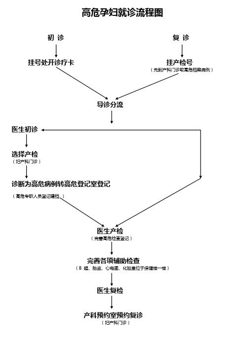 高危孕妇就诊流程图