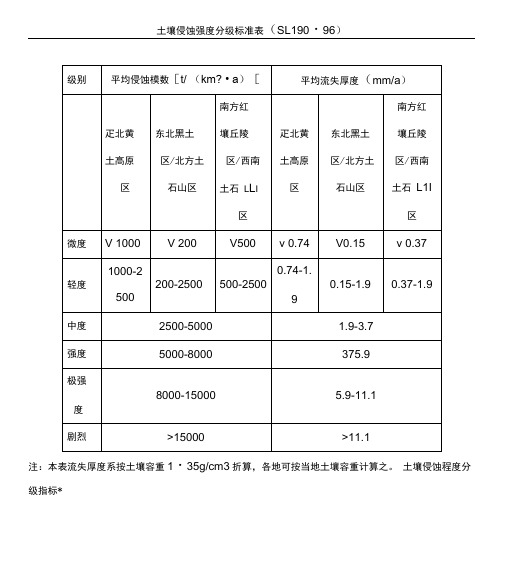 土壤侵蚀强度分级准则表