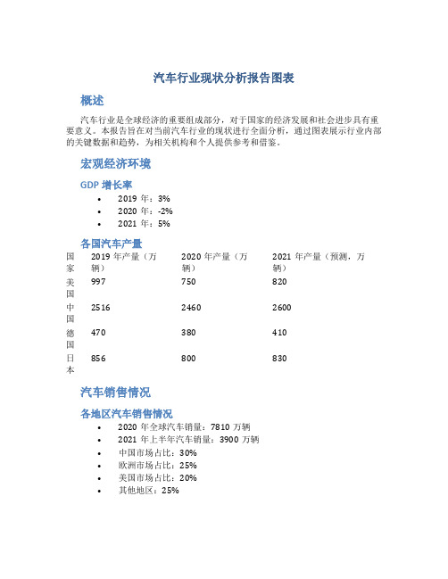 汽车行业现状分析报告图表