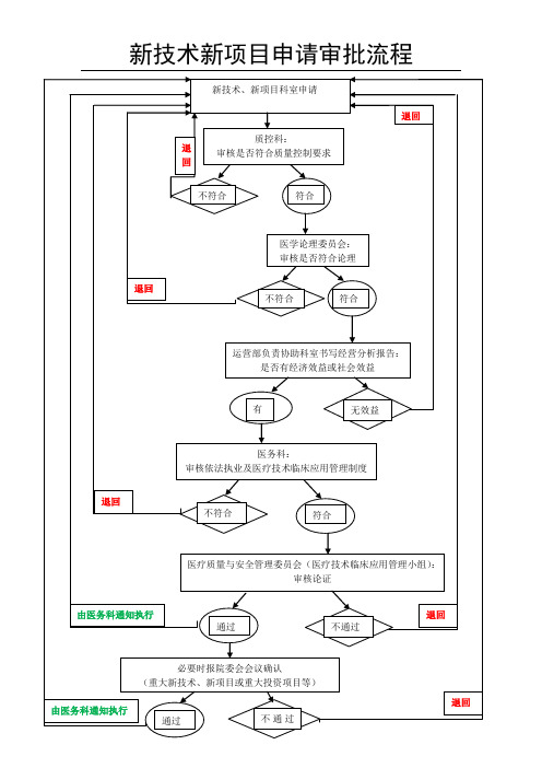 新技术、新项目申请审批流程