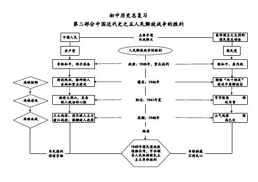 初中历史总复习第二部分中国近代史之五