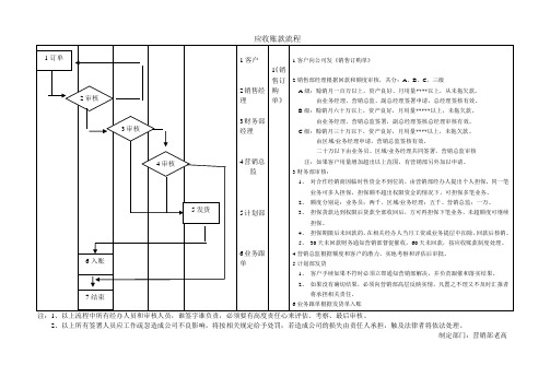 应收帐款流程图