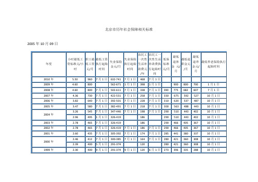 北京市历年社会保障相关标准