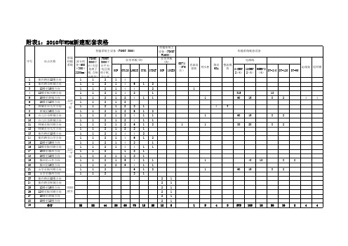 附表1：2010年WDM新建配套表格