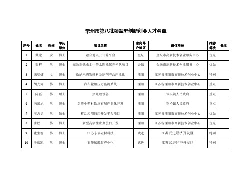 常州市第八批领军型创新创业人才名单