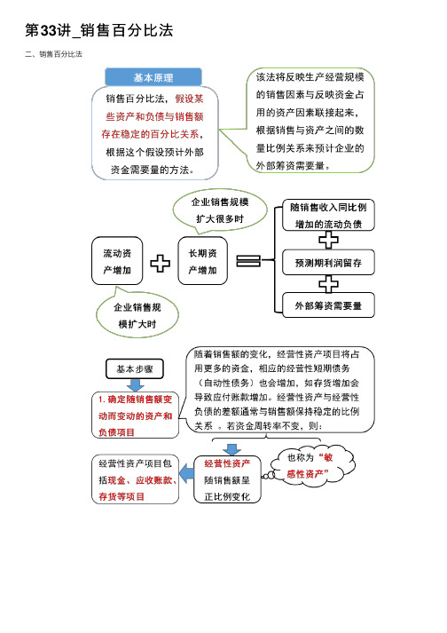 第33讲_销售百分比法