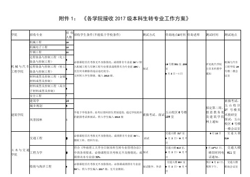 《各学院接收2017级本科生转专业工作方案》.doc