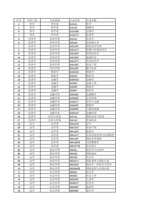 2020年版普通高等学校本科专业目录