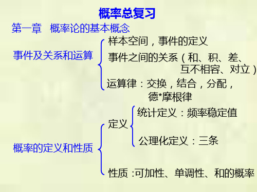 《概率论复习2》PPT课件