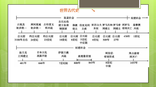 中考河南中考部编历史一轮复习世界古代史PPT优质公开课