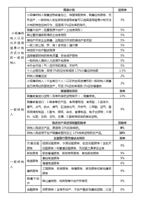 2019年4月1日起开始执行的增值税税率