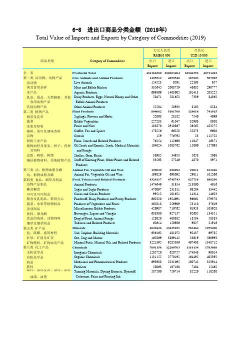 广东省统计年鉴2020社会经济发展指标：6-8  进出口商品分类金额 (2019年)