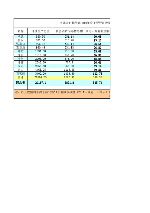 河北省2010年度主要经济数据