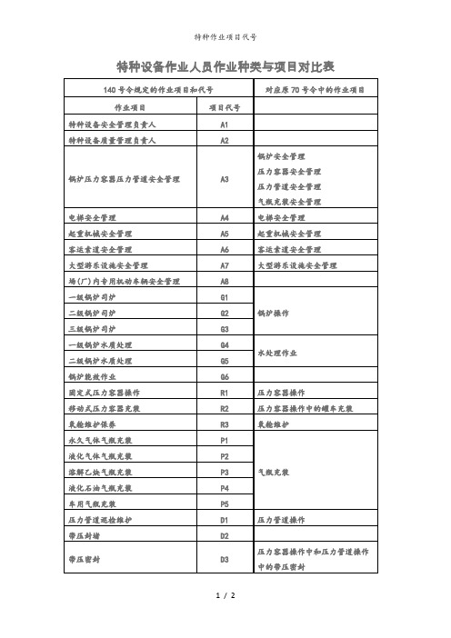 特种作业项目代号