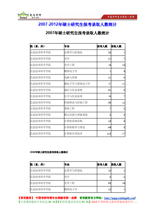 南开大学 2007-2012年硕士研究生 招生专业 报考人数 录取人数