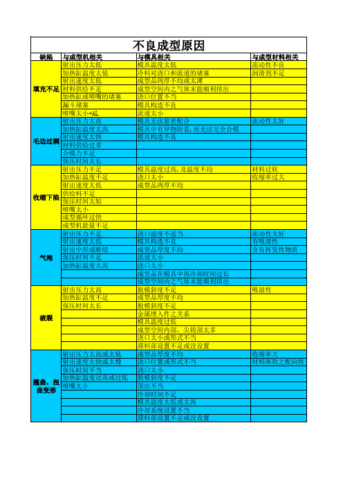 模具射出成型不良及其原因