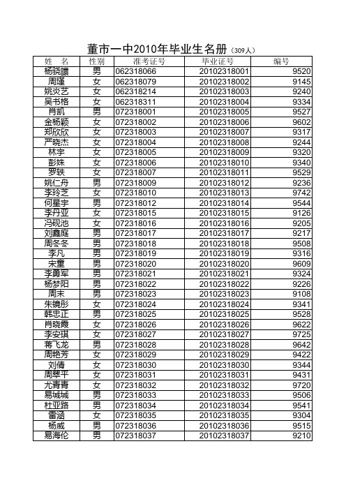 董市一中2010年毕业生名册