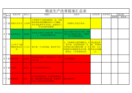 后勤精益生产改善提案汇总表