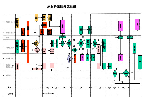 《采购流程图》PPT课件