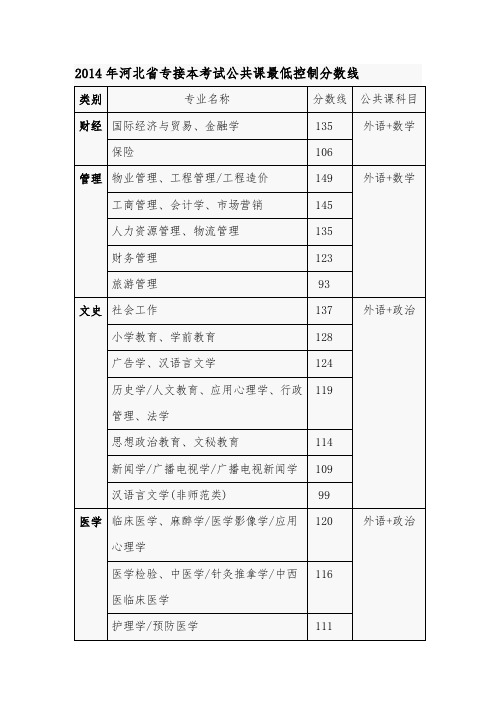 2014年河北专接本分数线