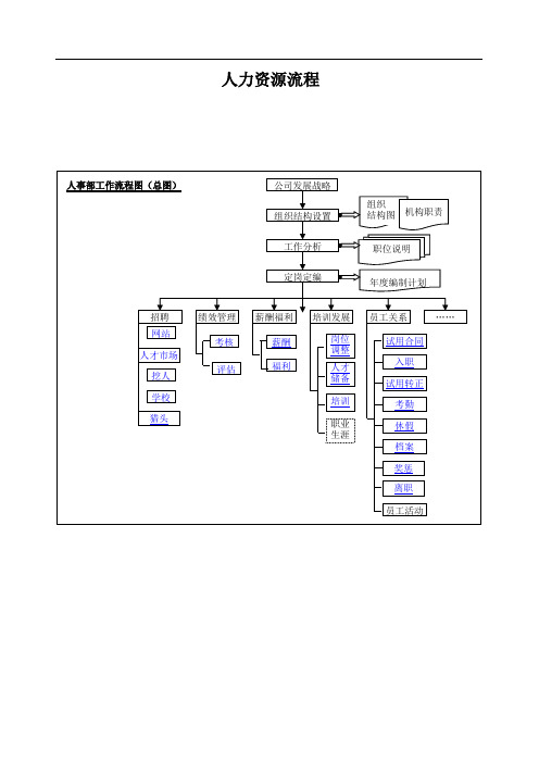 人力资源工作流程图