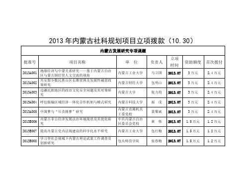 2013年内蒙古社科规划项目立项拨款1030