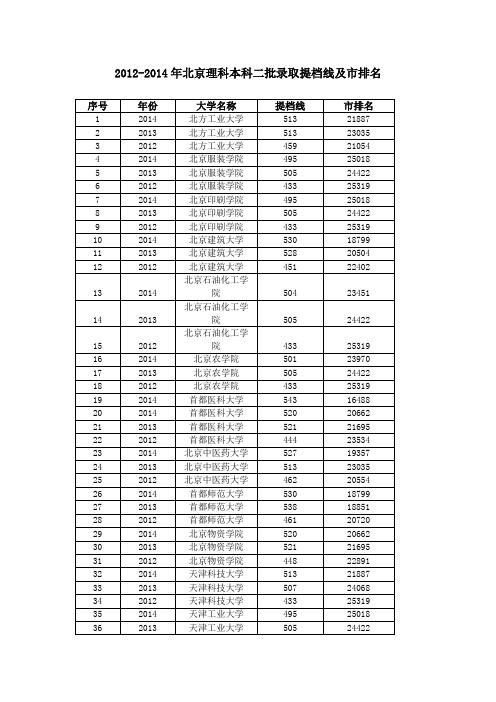 2012-2014年理科本科二批录取提档线及市排名