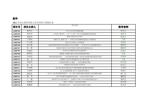 2012年内江师范学院大学生科研立项统计表-内江师范学院文学院