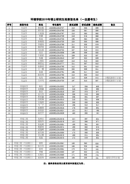 东北师范大学环境学院2019年硕士研究生拟录取名单(第一批次)