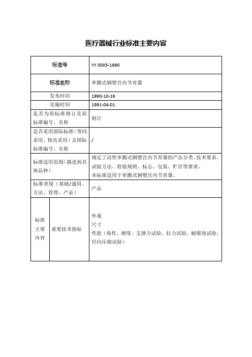 医疗器械行业标准-合本1-200