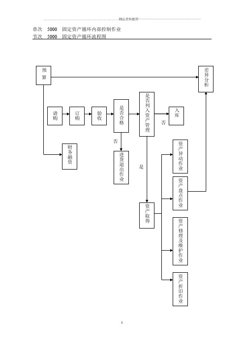 内部控制制度-固定资产循环