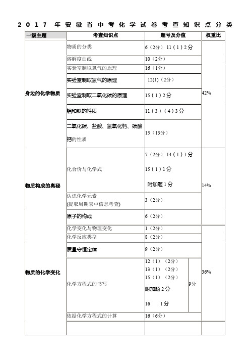 2017年安徽省中考化学试卷考查知识点分类