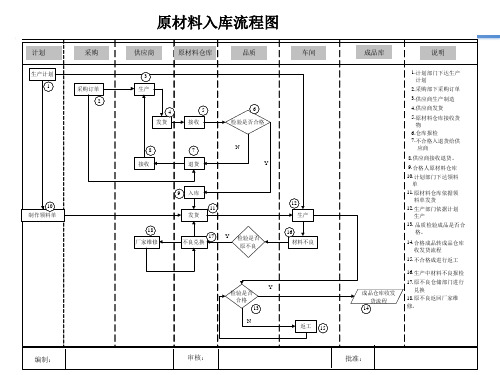 入库作业流程图