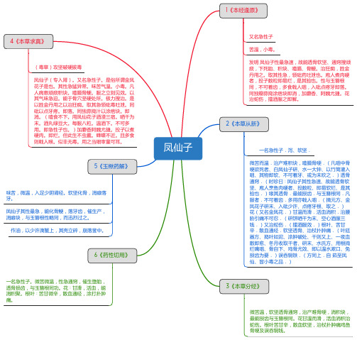 凤仙子_思维导图_中药学_药材来源详解