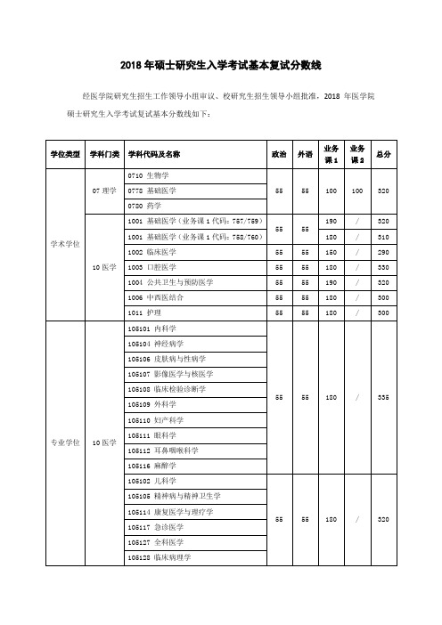 2018硕士研究生入学考试基本复试分数线