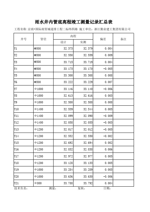 纬四、五路井内管底高程竣工测量记录汇总表 -