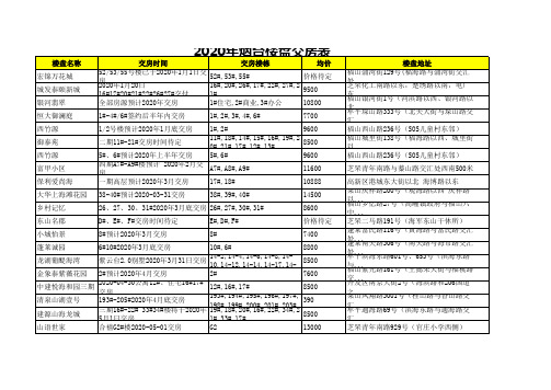 2020年烟台楼盘交房表