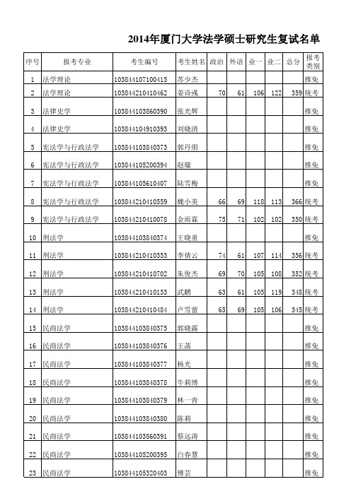 2014年厦门大学法学院法学硕士复试名单