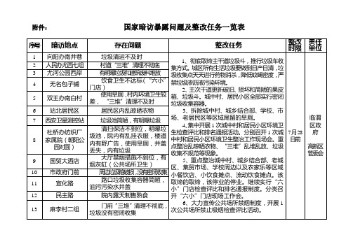 国家暗访暴露问题及整改任务一览表