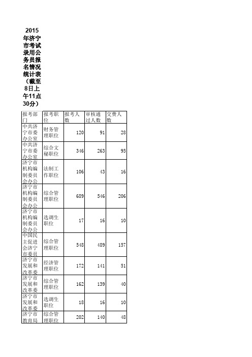 2015年济宁市考试录用公务员报名情况统计表(截至8日上午11点30分)