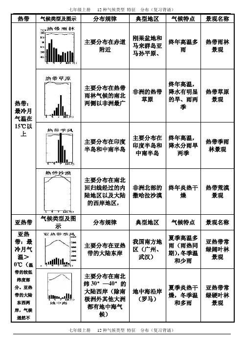 初中地理12种气候类型表解