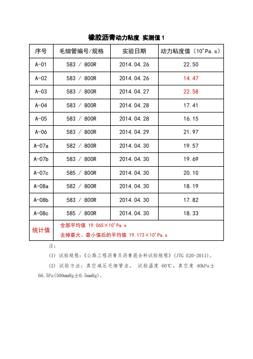 橡胶沥青动力粘度 实测值