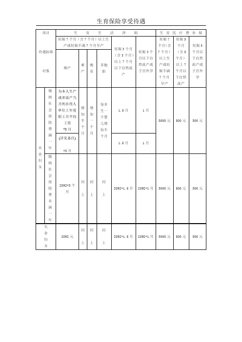 生育保险待遇一览表
