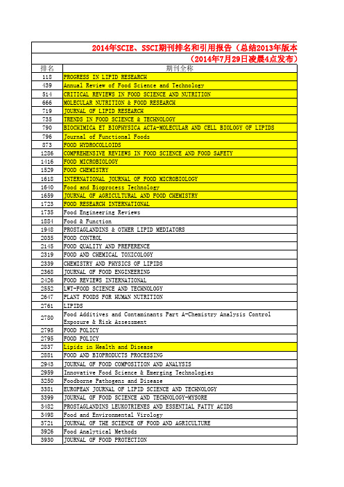 2014年SCI食品类期刊排名