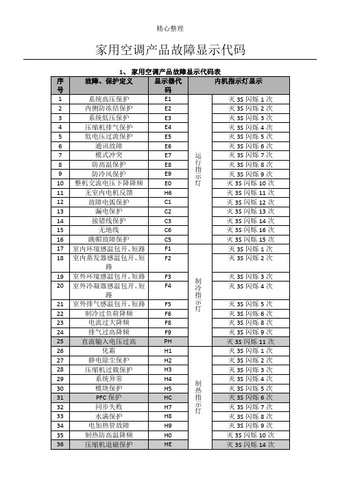 格力空调故障显示代码大全