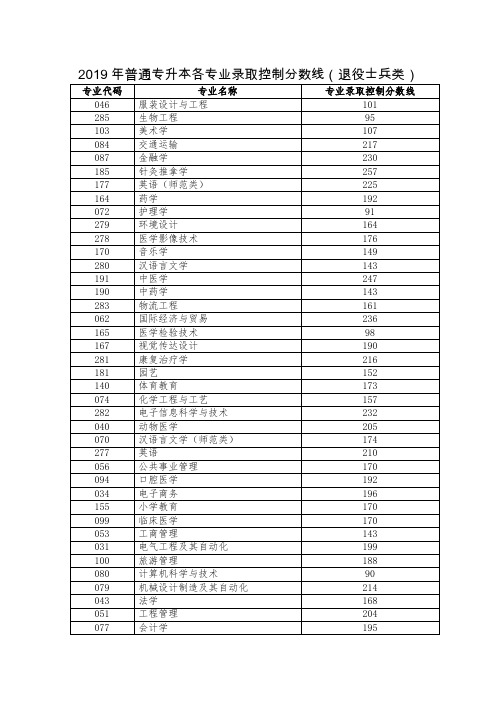 2019年普通专升本各专业录取控制分数线(退役士兵类)