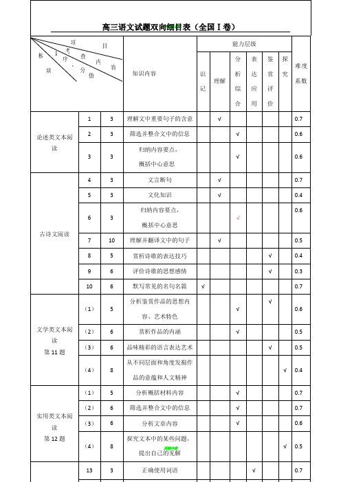 高考语文试题双向细目表(全国Ⅰ卷)